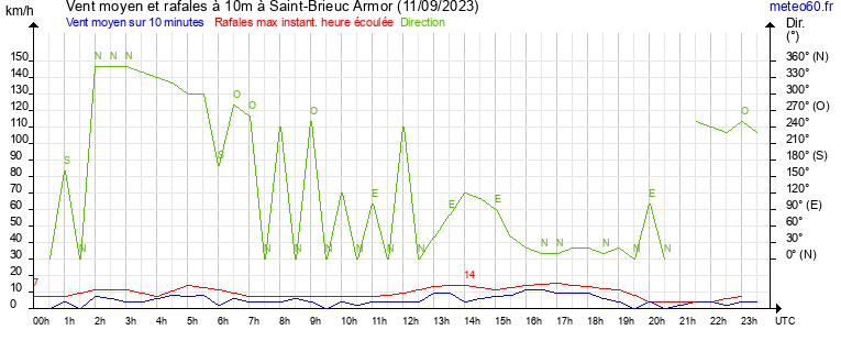 vent moyen et rafales