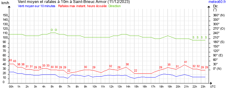 vent moyen et rafales