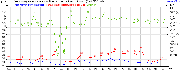 vent moyen et rafales