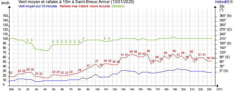 vent moyen et rafales