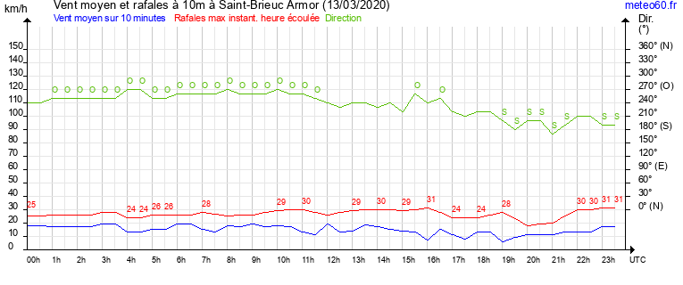 vent moyen et rafales