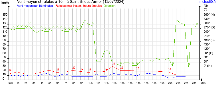 vent moyen et rafales