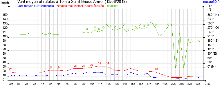 vent moyen et rafales