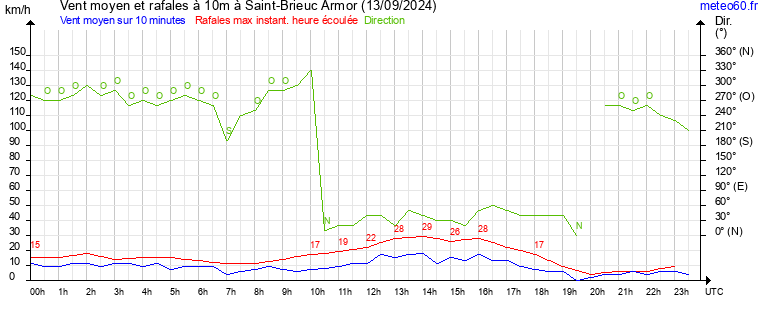 vent moyen et rafales