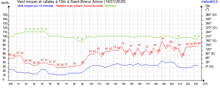 vent moyen et rafales