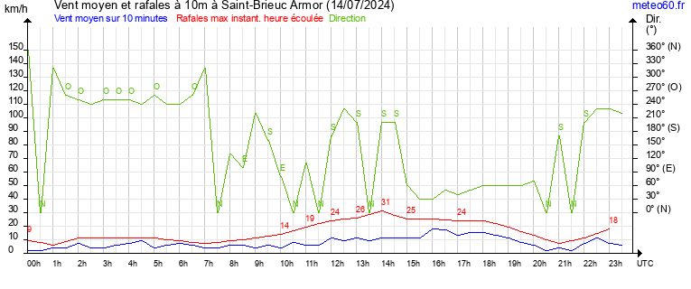 vent moyen et rafales