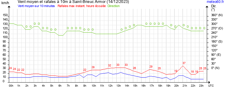 vent moyen et rafales