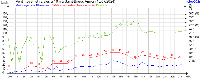 vent moyen et rafales