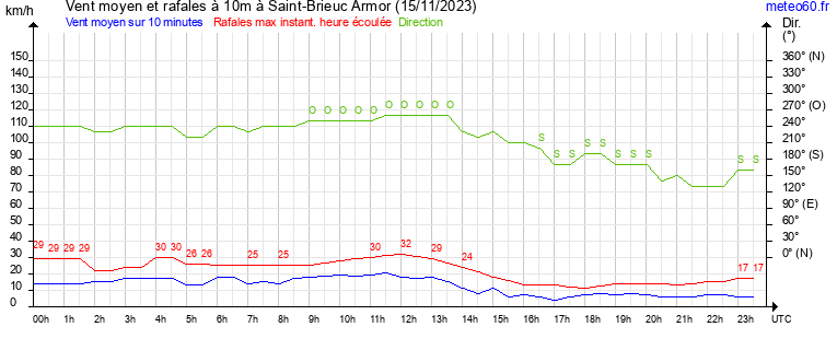 vent moyen et rafales