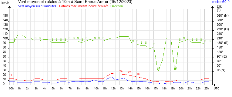 vent moyen et rafales