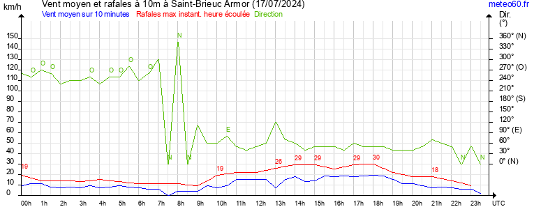 vent moyen et rafales