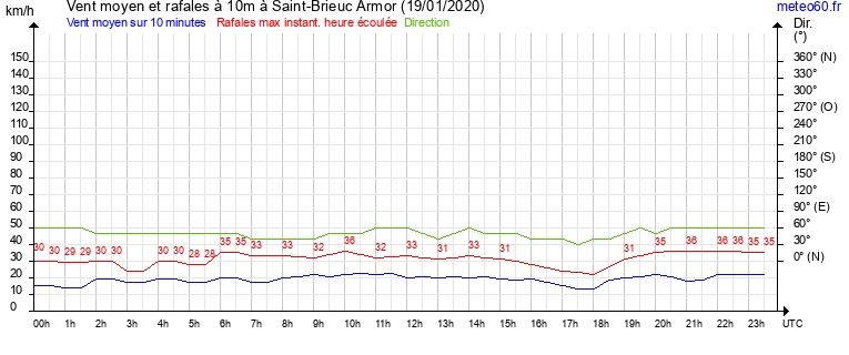 vent moyen et rafales