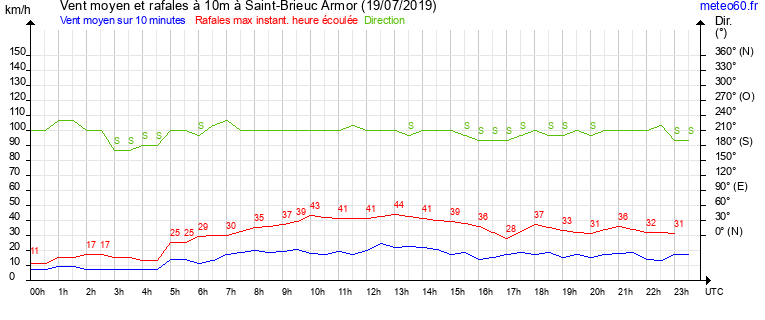 vent moyen et rafales