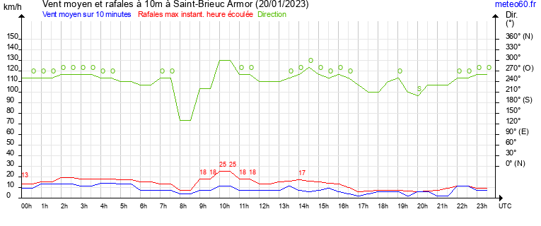 vent moyen et rafales