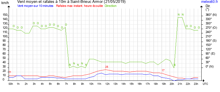 vent moyen et rafales