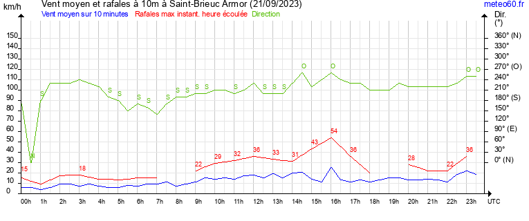 vent moyen et rafales