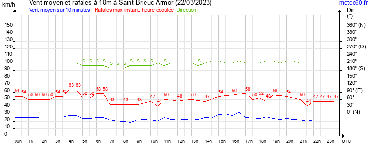 vent moyen et rafales