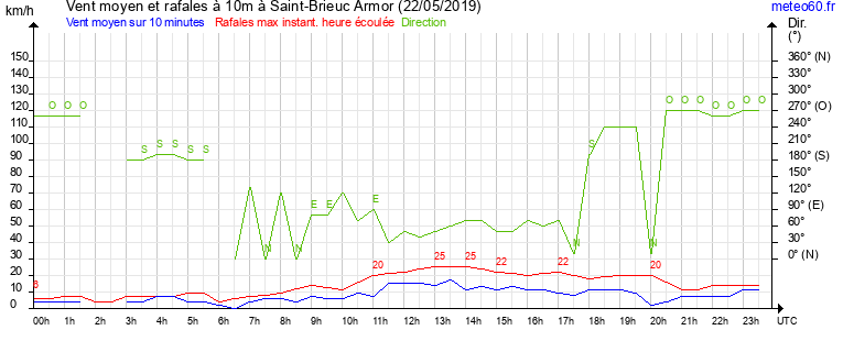 vent moyen et rafales