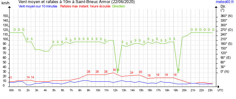 vent moyen et rafales