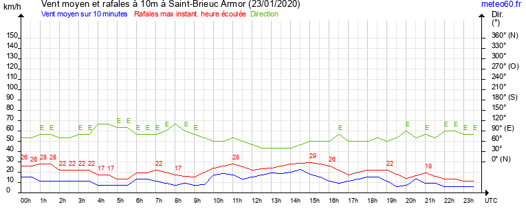 vent moyen et rafales