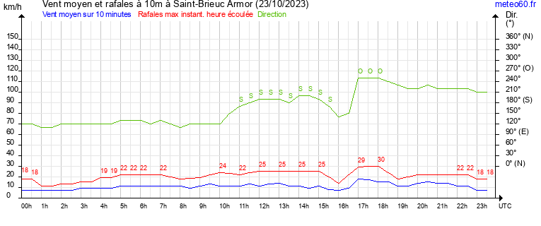 vent moyen et rafales