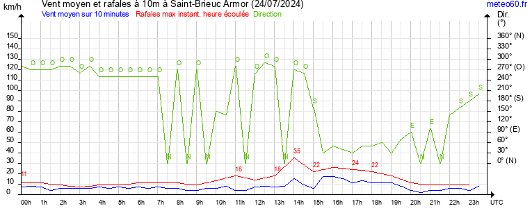 vent moyen et rafales