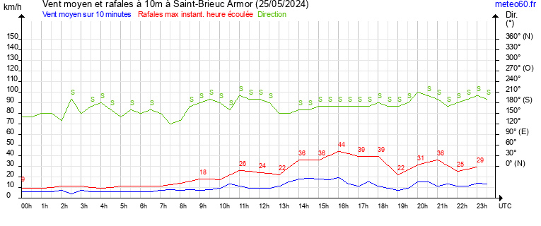 vent moyen et rafales