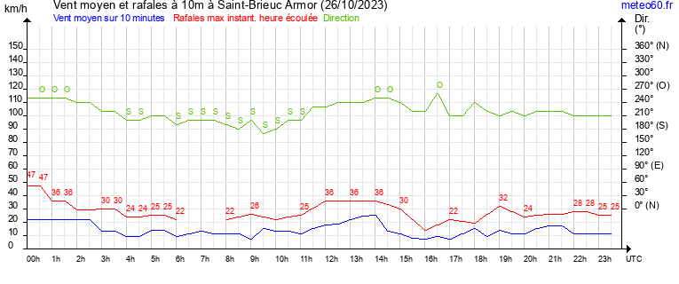 vent moyen et rafales