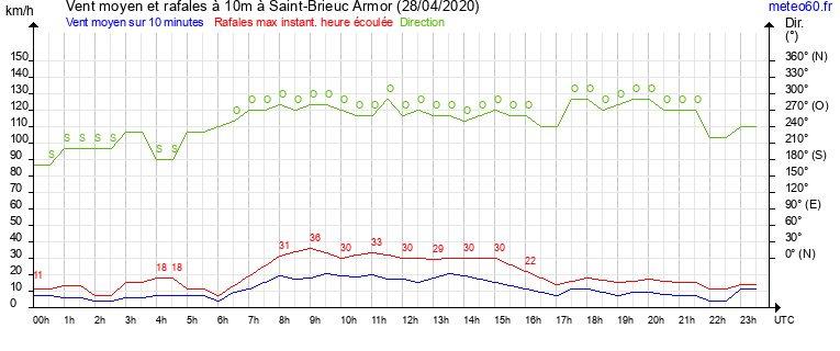 vent moyen et rafales