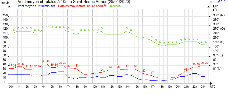 vent moyen et rafales