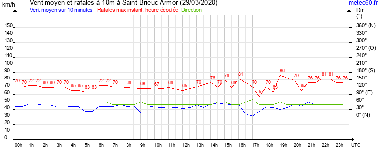 vent moyen et rafales