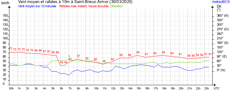 vent moyen et rafales