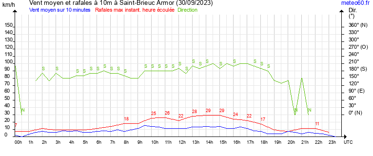 vent moyen et rafales