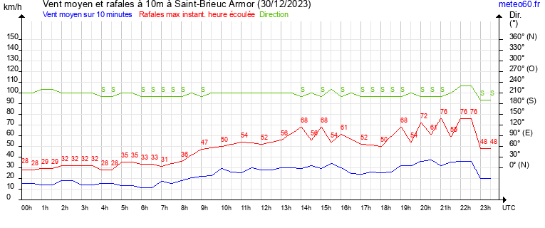 vent moyen et rafales