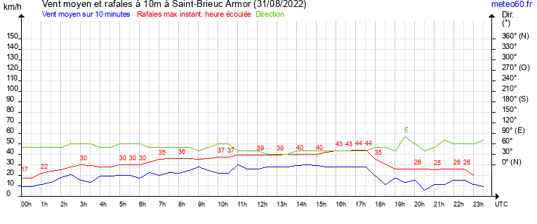 vent moyen et rafales