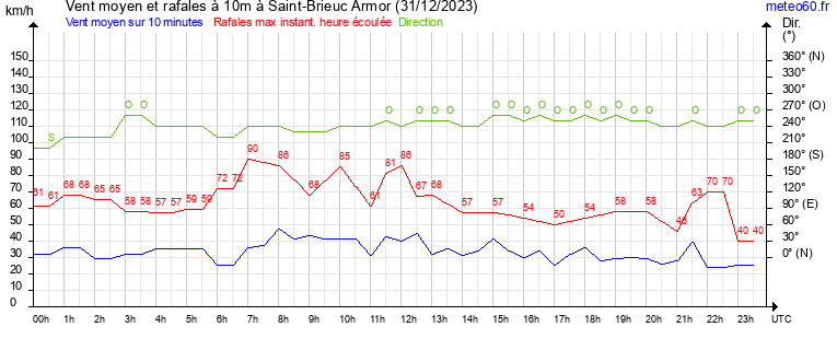 vent moyen et rafales