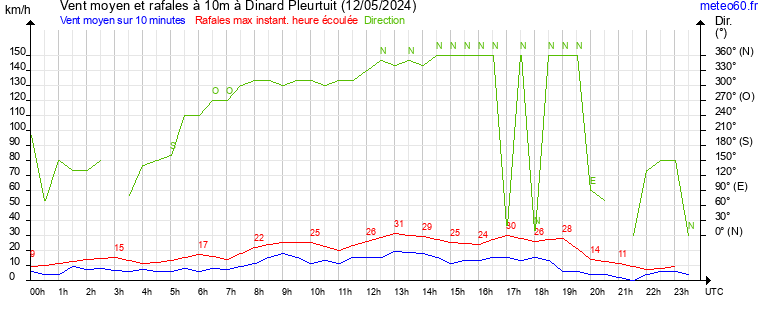 vent moyen et rafales