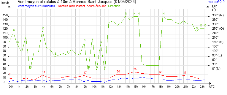 vent moyen et rafales