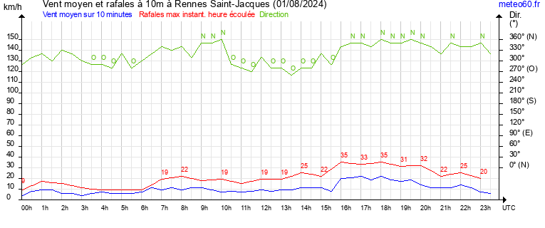 vent moyen et rafales