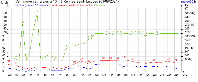 vent moyen et rafales