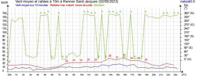 vent moyen et rafales