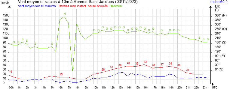 vent moyen et rafales