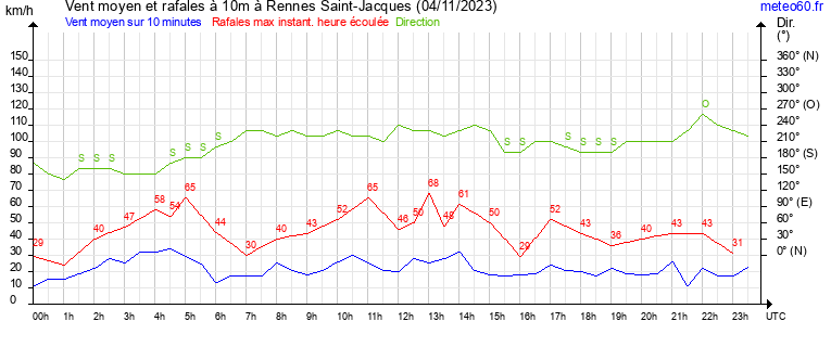 vent moyen et rafales