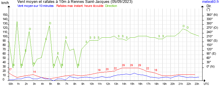 vent moyen et rafales