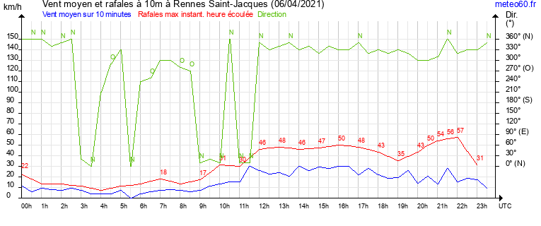 vent moyen et rafales