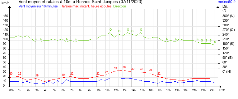 vent moyen et rafales