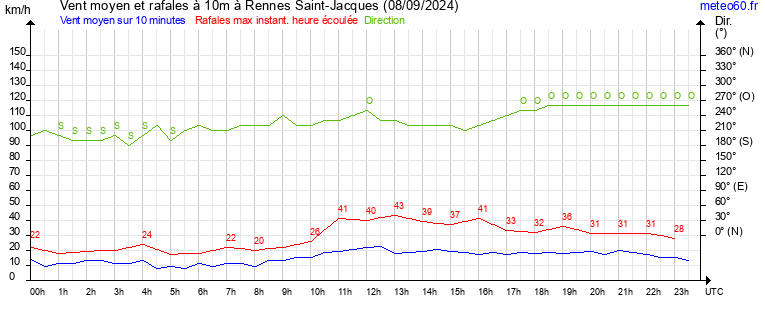 vent moyen et rafales