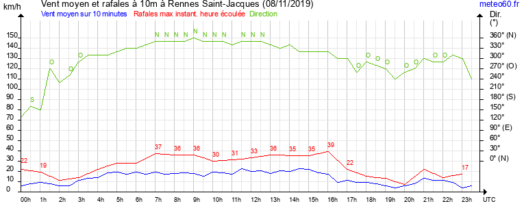 vent moyen et rafales