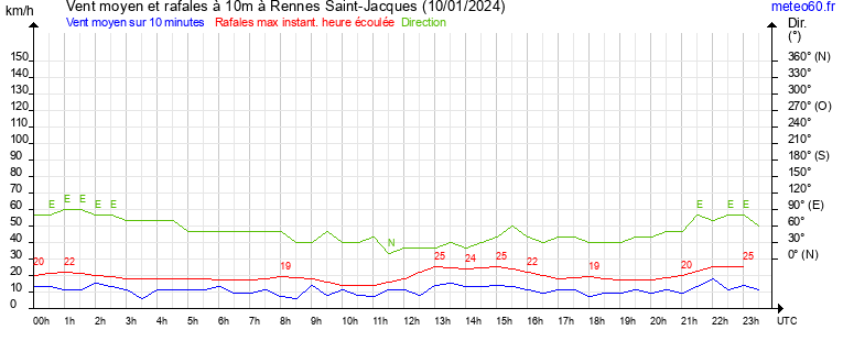 vent moyen et rafales