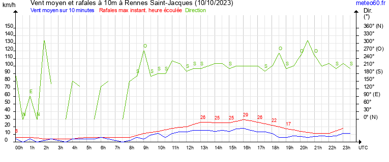 vent moyen et rafales